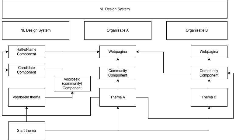 Schematische uitleg hoe organisaties samen kunnen werken